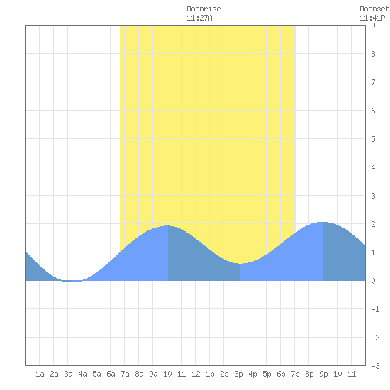 Palmyra Island tide chart for Wednesday, August 3, 2022