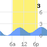 Palmyra Island tide chart for Wednesday, August 3, 2022