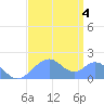 Palmyra Island tide chart for Thursday, August 4, 2022