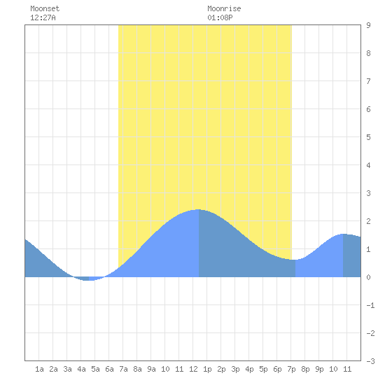 Palmyra Island tide chart for Friday, August 5, 2022
