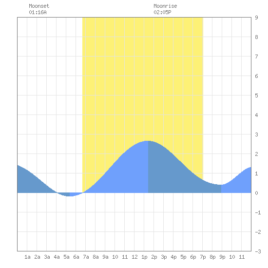 Palmyra Island tide chart for Saturday, August 6, 2022