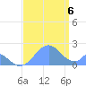 Palmyra Island tide chart for Saturday, August 6, 2022