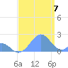 Palmyra Island tide chart for Sunday, August 7, 2022