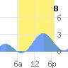 Palmyra Island tide chart for Monday, August 8, 2022