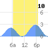 Palmyra Island tide chart for Saturday, September 10, 2022
