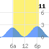 Palmyra Island tide chart for Sunday, September 11, 2022