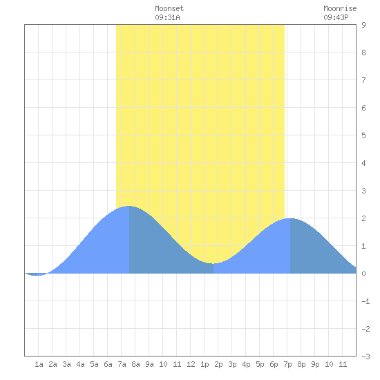Palmyra Island tide chart for Tuesday, September 13, 2022