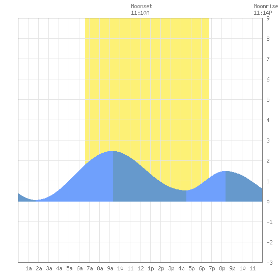 Palmyra Island tide chart for Thursday, September 15, 2022