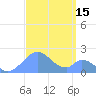 Palmyra Island tide chart for Thursday, September 15, 2022