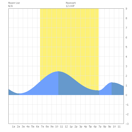Palmyra Island tide chart for Friday, September 16, 2022