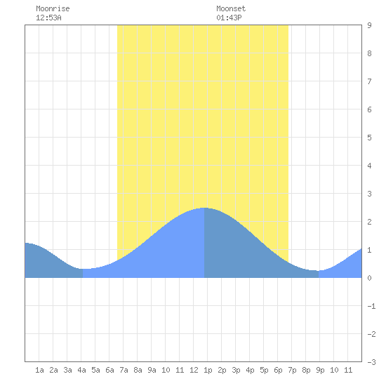 Palmyra Island tide chart for Sunday, September 18, 2022