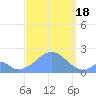 Palmyra Island tide chart for Sunday, September 18, 2022
