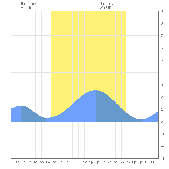 Palmyra Island tide chart for Monday, September 19, 2022
