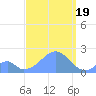 Palmyra Island tide chart for Monday, September 19, 2022