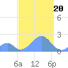 Palmyra Island tide chart for Tuesday, September 20, 2022