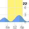 Palmyra Island tide chart for Thursday, September 22, 2022