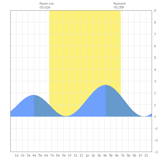 Palmyra Island tide chart for Friday, September 23, 2022