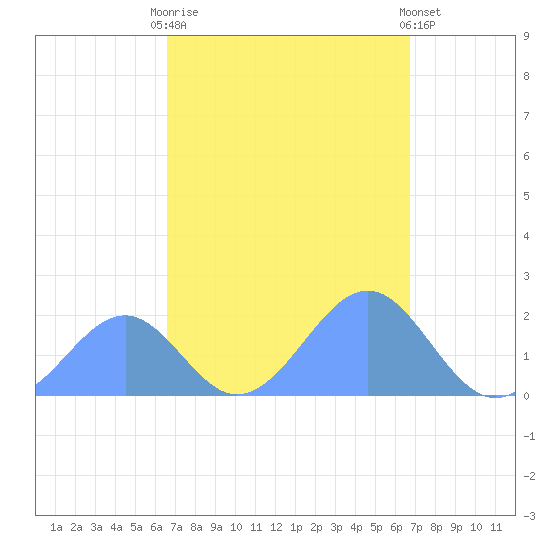 Palmyra Island tide chart for Saturday, September 24, 2022