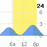 Palmyra Island tide chart for Saturday, September 24, 2022