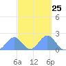 Palmyra Island tide chart for Sunday, September 25, 2022