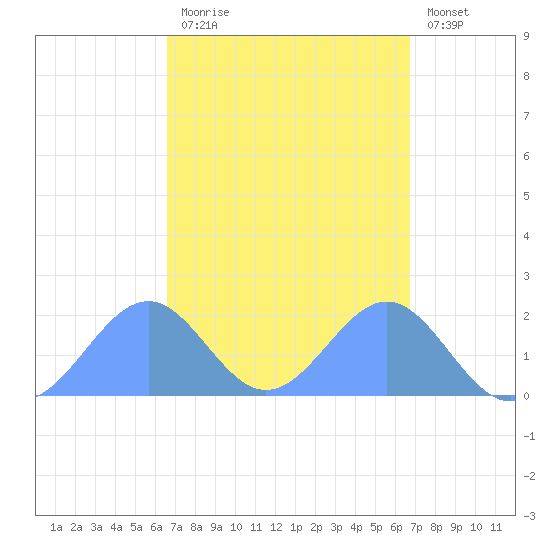 Palmyra Island tide chart for Monday, September 26, 2022