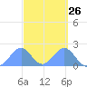 Palmyra Island tide chart for Monday, September 26, 2022