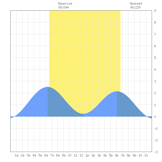 Palmyra Island tide chart for Tuesday, September 27, 2022