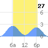 Palmyra Island tide chart for Tuesday, September 27, 2022