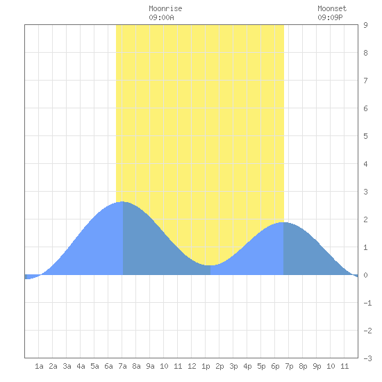 Palmyra Island tide chart for Wednesday, September 28, 2022