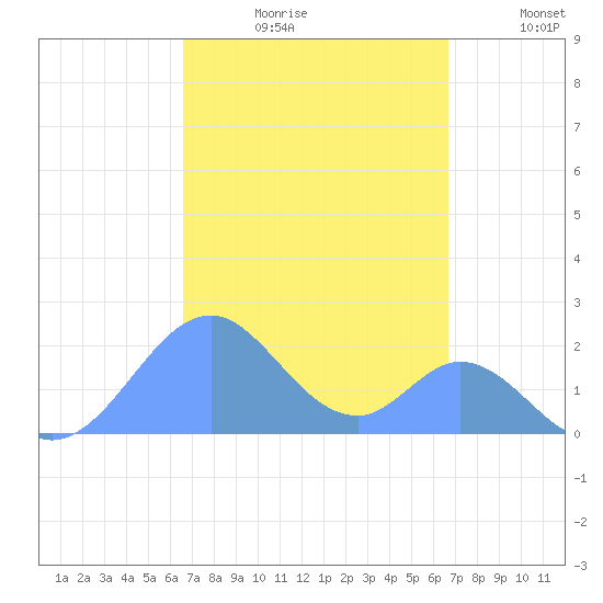 Palmyra Island tide chart for Thursday, September 29, 2022