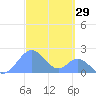 Palmyra Island tide chart for Thursday, September 29, 2022