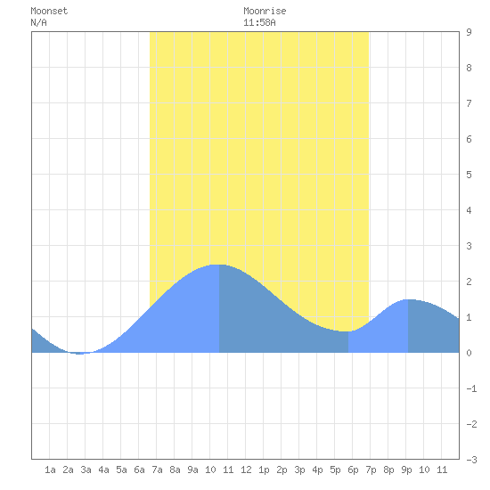 Palmyra Island tide chart for Friday, September 2, 2022