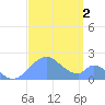 Palmyra Island tide chart for Friday, September 2, 2022