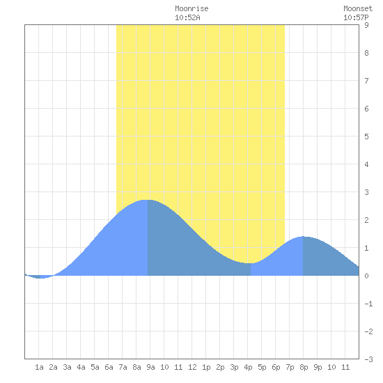 Palmyra Island tide chart for Friday, September 30, 2022
