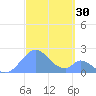 Palmyra Island tide chart for Friday, September 30, 2022