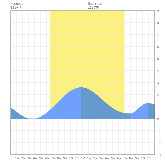 Palmyra Island tide chart for Saturday, September 3, 2022