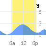 Palmyra Island tide chart for Saturday, September 3, 2022