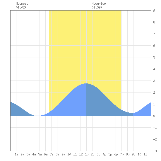 Palmyra Island tide chart for Sunday, September 4, 2022
