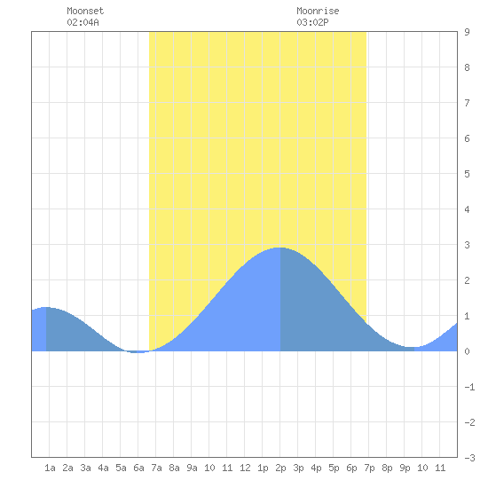 Palmyra Island tide chart for Monday, September 5, 2022