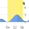 Palmyra Island tide chart for Monday, September 5, 2022