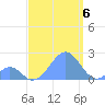 Palmyra Island tide chart for Tuesday, September 6, 2022