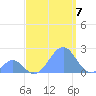 Palmyra Island tide chart for Wednesday, September 7, 2022