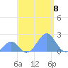Palmyra Island tide chart for Thursday, September 8, 2022