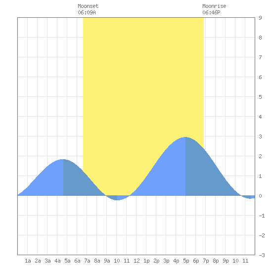 Palmyra Island tide chart for Friday, September 9, 2022