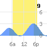 Palmyra Island tide chart for Friday, September 9, 2022