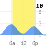 Palmyra Island tide chart for Monday, October 10, 2022