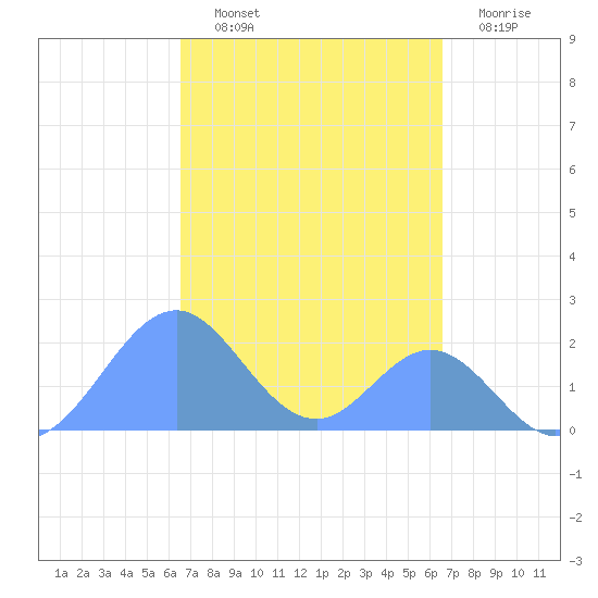 Palmyra Island tide chart for Tuesday, October 11, 2022
