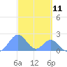 Palmyra Island tide chart for Tuesday, October 11, 2022