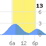 Palmyra Island tide chart for Thursday, October 13, 2022