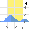 Palmyra Island tide chart for Friday, October 14, 2022